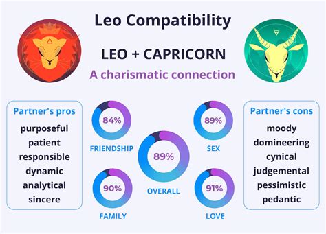 Leo and Capricorn Love Compatibility